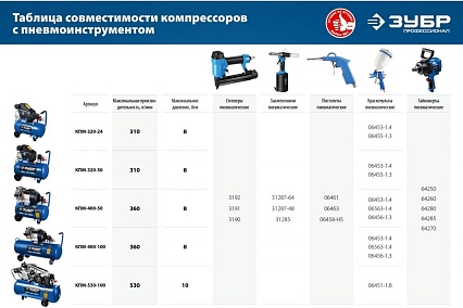 Ременной воздушный компрессор Зубр Профессионал, 380 В, 530 л/мин, 100 л ресивер, 3000 Вт, КПМ-530-100