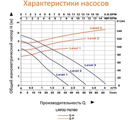 Циркуляционный насос LEO LRP 32-70/180, 105/130/150 Вт, 220В, Q 37/50/67 лмин, Hmax 5.2/6/6.3 м 1093