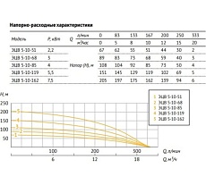 Насос UNIPUMP ЭЦВ 5-10-85 69269