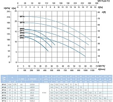 Насос SAER BP 6A 400V 100548190