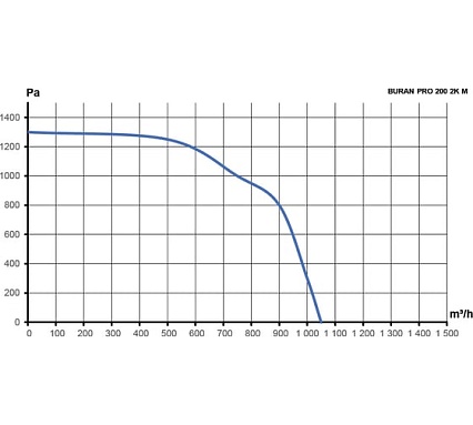 Вентилятор радиальный ERA BURAN PRO 200 220V Пр0 2 полюс PRO BURAN PRO 200 2K M R