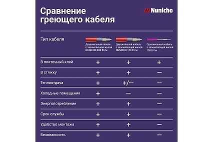 Электрический теплый пол Nunicho 10 м2, 150 Вт/м2 двужильный экранированный 141310