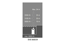 Погружной нагнетательный насос AL-KO DIVE 6500/34 113884