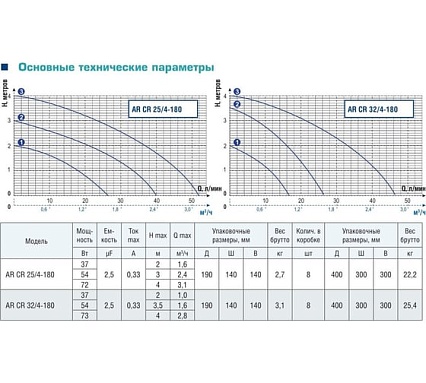 Циркуляционный насос AquamotoR AR CR 32/4-180 red AR153014