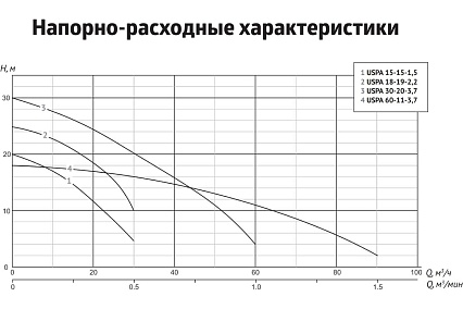 Шламовый насос UNIPUMP USPA 60-11-3,7 45392