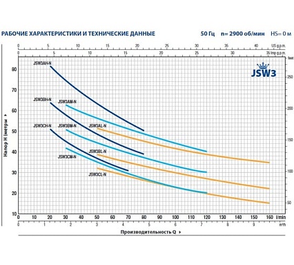 Насос Pedrollo JSW 3 BL 46JS8AL10A
