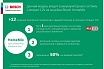 Аккумуляторный универсальный многофункциональный инструмент Bosch UniversalMulti 12 Solo 0.603.103.020