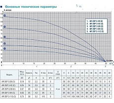 Скважинный насос AquamotoR AR 3SP 3-29 C с кабелем 15м AR151010