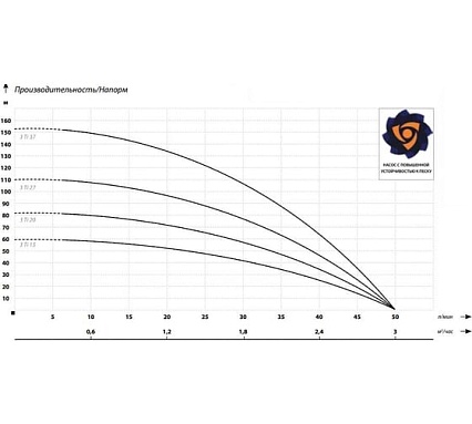 Скважинный насос IBO 3Ti 15 кабель 20 м 2000046390026