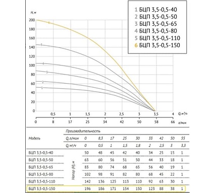 Погружной насос UNIPUMP БЦП 3,5-0,5-150 (1800 Вт,1 м) ном Q1,8 м3/ч-150 77471