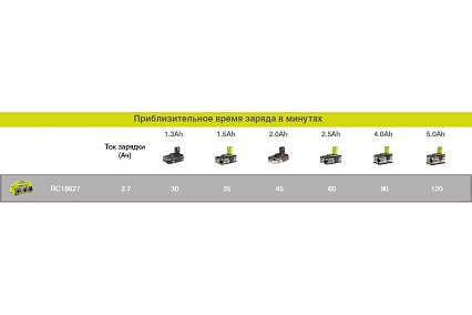 Зарядное устройство ONE+ (6-портовое) Ryobi RC18-627 5133002630