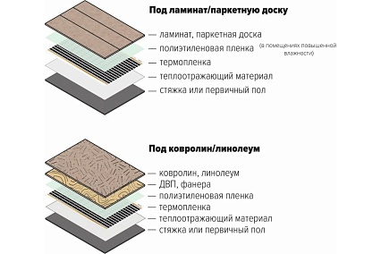 Плёночный электрический тёплый пол ТеплоСофт 2,5м.кв. с сенсорным терморегулятором плёнка 2,5м.кв./сенс