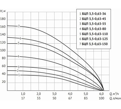 Погружной центробежный электронасос UNIPUMP БЦП 3.5-0.63-55 750 Вт, 30 м 17315
