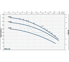 Насос Pedrollo CP 230 C 44CT217C1A