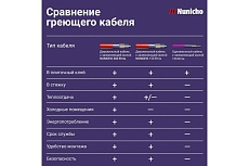 Электрический теплый пол Nunicho 1,5 м2, 200 Вт/м2 двужильный экранированный 1413451