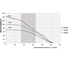 Глубинный многоступенчатый насос Omnigena 3T-32 WK встроенный конденсатор, 0.75 кВт, кабель 20 м 30000694