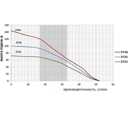 Глубинный многоступенчатый насос Omnigena 3T-32 WK встроенный конденсатор, 0.75 кВт, кабель 20 м 30000694