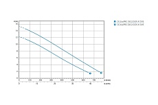 Погружной фекальный насос ZENIT DG BLUE P 200/2/G50V A1CM/50 335043
