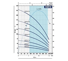 Насос Pedrollo 4SR 10/20 P 4.0 кВт 4941020WLA