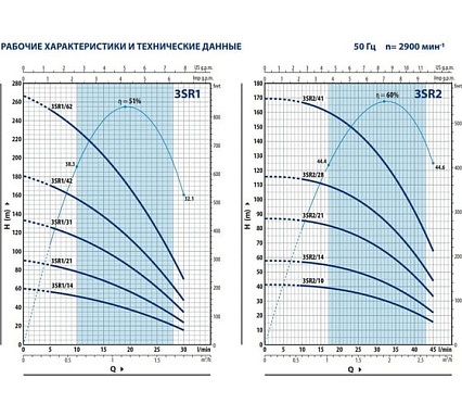 Насос Pedrollo 3SR 2m/28 P 0.75 кВт 4931228PLA1
