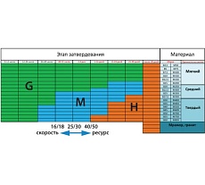 Алмазная шлифовальная фреза (H; 25/30) Messer 01-52-042