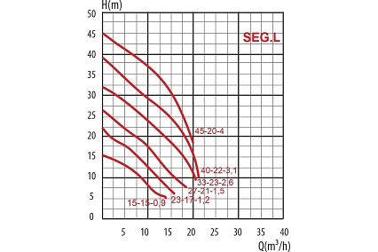 Насос LadAna 40 SEG.L 15-15-0,9 фекальный с измельчителем, 0,9 кВт, 380V 070507028
