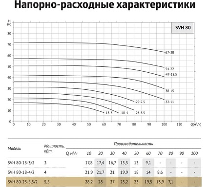 Циркуляционный насос UNIPUMP SVH 80-23-5,5/2 29166