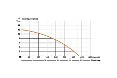 Фекальный насос IBO WQF 750 2000020030016