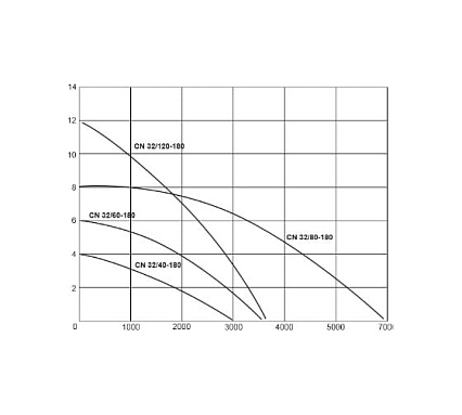 Циркуляционный насос WWQ CN32/60-180