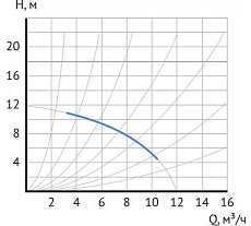 Циркуляционный насос Maxpump UPDF 40-16Fm 2006352183659