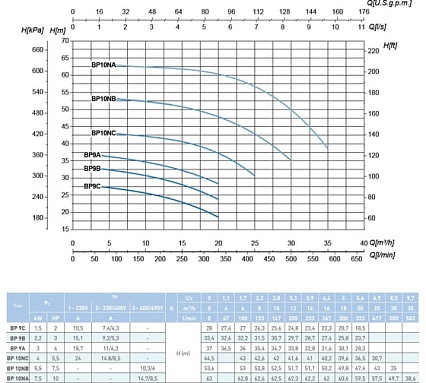 Насос SAER BP 10NB 400V 100548205