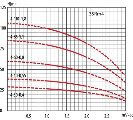 Скважинный насос LadAna 3 SRm 4-110-1,8 плоский кабель 30 м, 3x1.5 мм2 с евровилкой 040505035