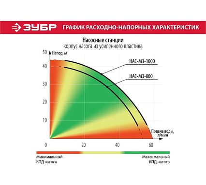 Насосная станция Зубр МАСТЕР НАС-М3-1000