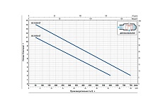 Насос Pedrollo BCm 10/50-ST MCm 10/50-I 10 м 48SGM88A0A1U
