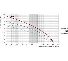 Скважинный насос Omnigena 4V-16 380V, кабель 1,5 м 00000989