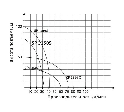 Скважинный насос Patriot CP 5360 C 315302465