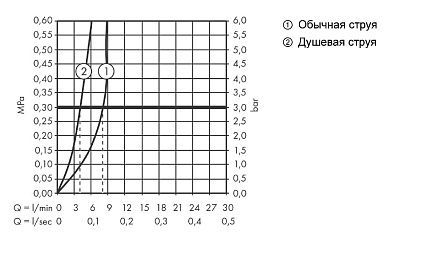 Смеситель для кухни Hansgrohe Zesis M33 2jet 74801000 с вытяжным душем