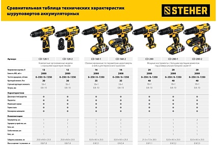 Дрель-шуруповерт Steher 20В, 2 АКБ 2Ач CD-200-2