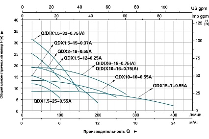 Дренажный насос LEO QDX 10-10-0,55A 992