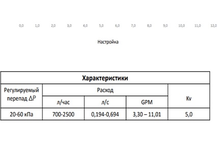 Регулятор перепада давления MVI 20-60 кпа ду25 (1") BL.530.06