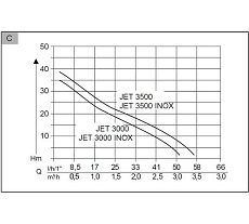 Садовый насос AL-KO Jet 3000 Inox Classic 112838