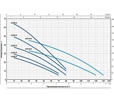 Насос Pedrollo 3 CRm 80 43CR08D3A1
