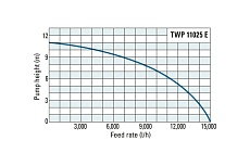 Погружной насос для сточных вод Trotec TWP11025E 4610000060
