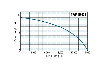 Погружной насос для сточных вод Trotec TWP11025E 4610000060