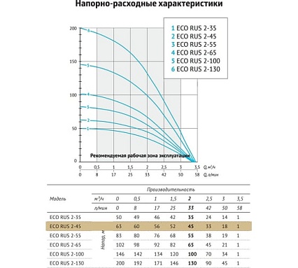 Погружной скважинный насос UNIPUMP ECO RUS 2-45 (0,55 кВт, 1 м) 67076