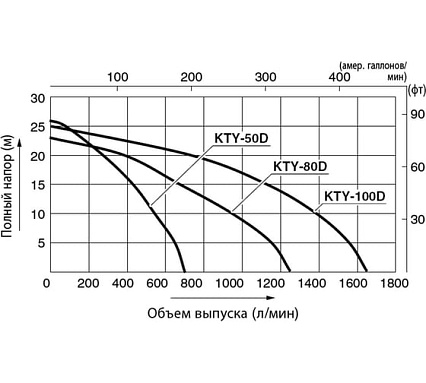 Дизельная мотопомпа для сильнозагрязненных вод Koshin KTY-50D 100545642