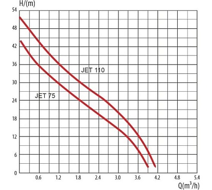 Насос-автомат LadAna JET 110 т.м. кабель 1 м с евровилкой 170502002/1