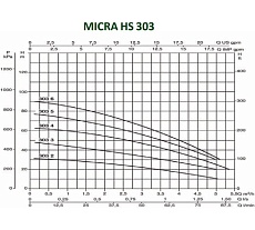 Скважинный насос с частотным блоком управления Dab MICRA HS 303-5 60141529