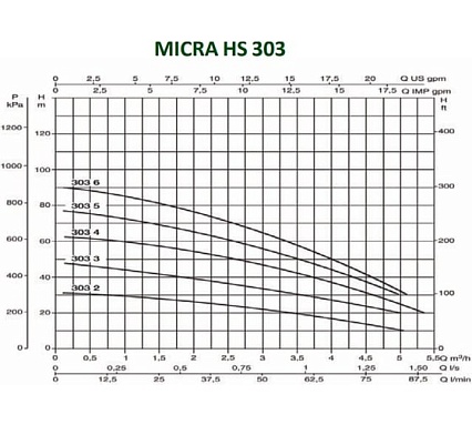 Скважинный насос с частотным блоком управления Dab MICRA HS 303-5 60141529