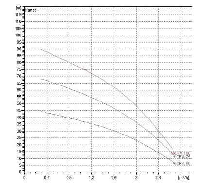 Скважинный насос Dab MICRA 50 M 90116